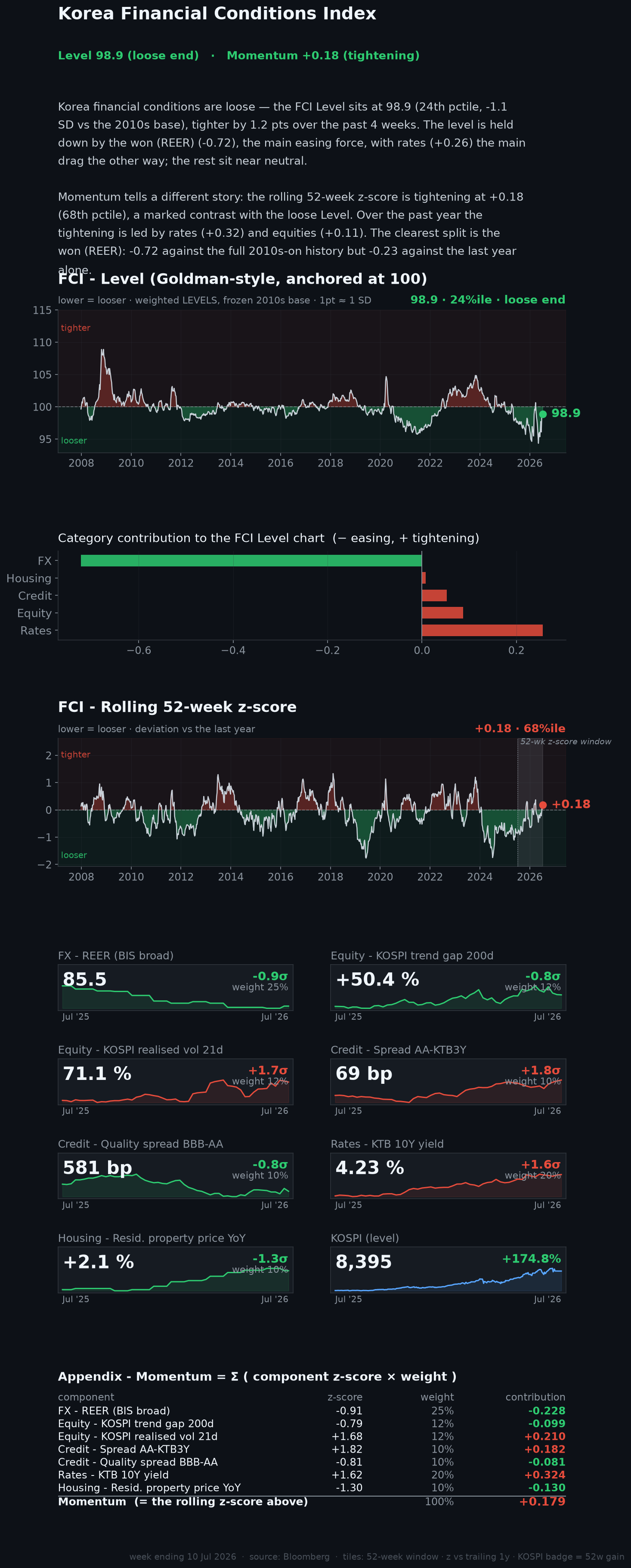 Korea Financial Conditions Index dashboard with commentary — week ending 10 Jul 2026