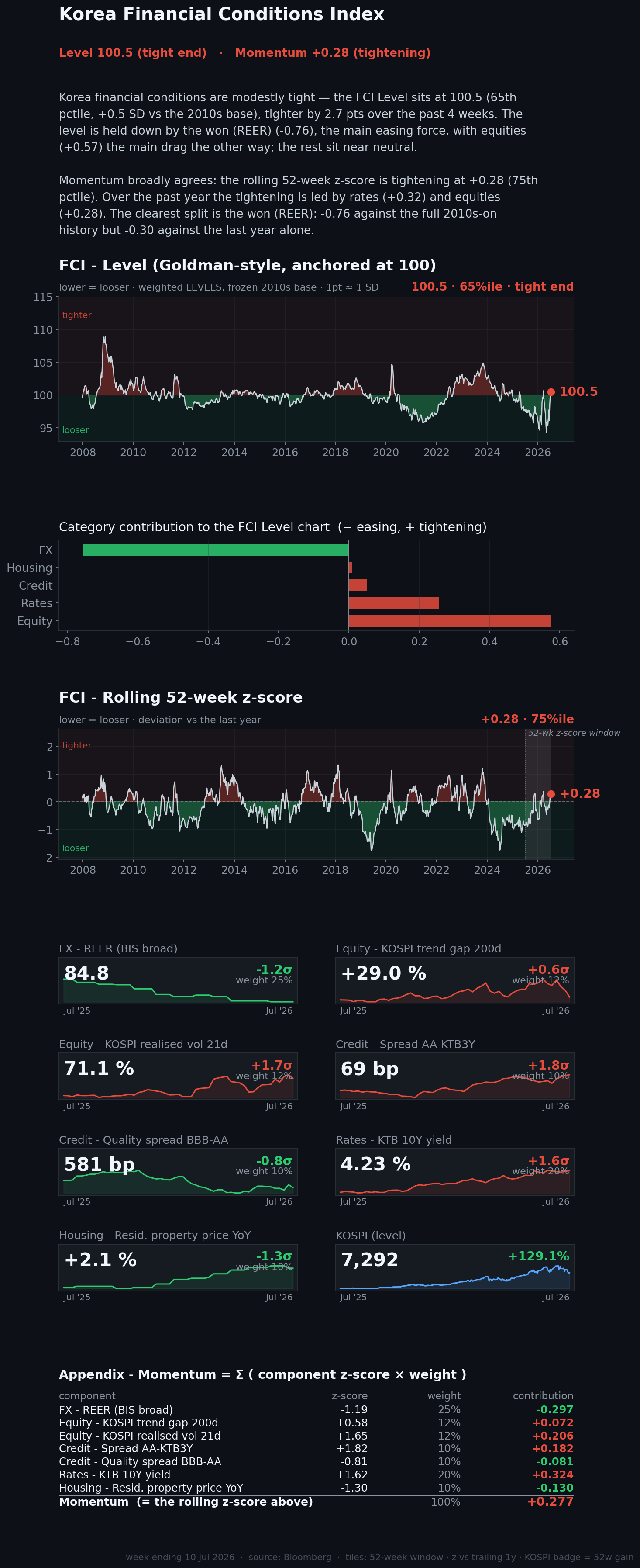Korea Financial Conditions Index dashboard with commentary — week ending 10 Jul 2026