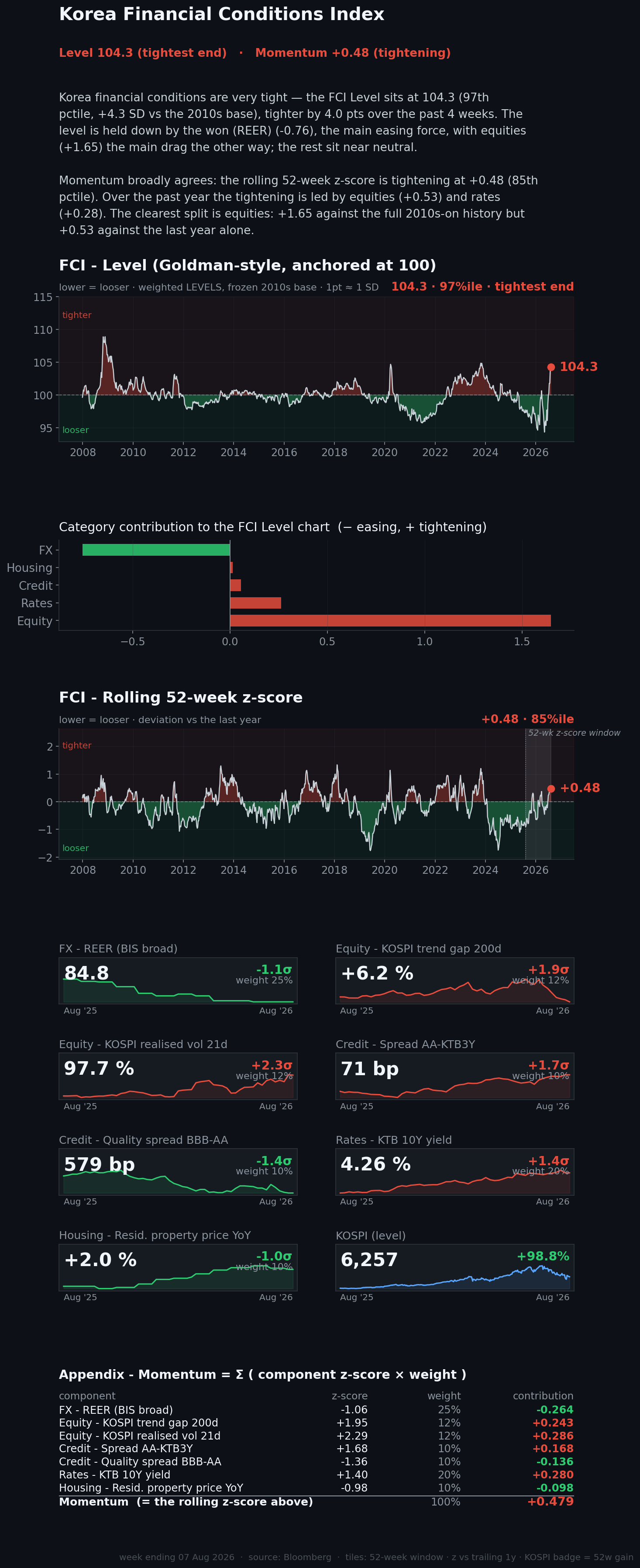 Korea Financial Conditions Index dashboard with commentary — week ending 07 Aug 2026